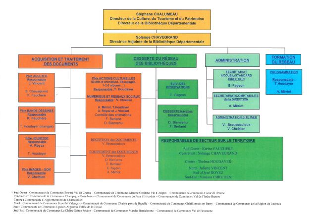 organigramme fin 2023